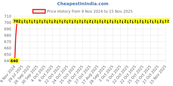 moglix.com Unbrako M20x70mm Grade 10.9 Half Threaded Hex Head Bolt/Screw, 170197 (Pack of 10) unbrako Price History Graph from 9 Nov 2024 to 15 Nov 2025