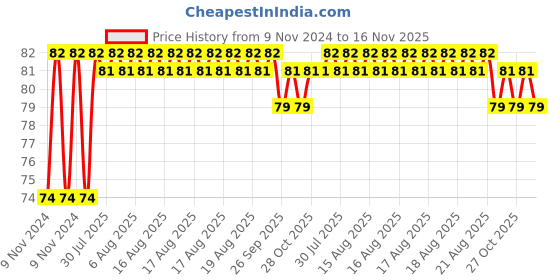moglix.com Unbrako M20x70mm Heavy Hex Structural Bolt, 300027 unbrako Price History Graph from 9 Nov 2024 to 16 Nov 2025