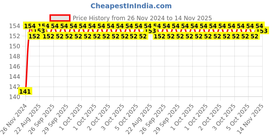 moglix.com Unbrako M20x70mm Knurled Cup Point Socket Set Screw, 551106 unbrako Price History Graph from 26 Nov 2024 to 14 Nov 2025