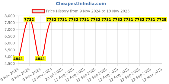 moglix.com Unbrako M20x70mm Knurled Cup Point Socket Set Screw, 551106 (Pack of 50) unbrako Price History Graph from 9 Nov 2024 to 13 Nov 2025