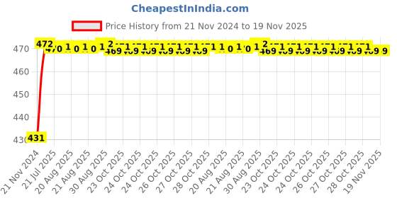 moglix.com Unbrako M20x70mm Socket Head Shoulder Screw, 105448 unbrako Price History Graph from 21 Nov 2024 to 18 Nov 2025
