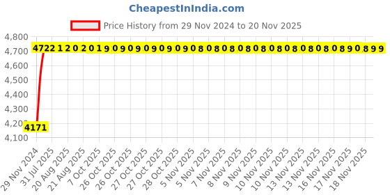moglix.com Unbrako M20x70mm Socket Head Shoulder Screw, 105448 (Pack of 10) unbrako Price History Graph from 29 Nov 2024 to 17 Nov 2025