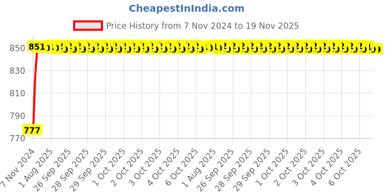 moglix.com Unbrako M20x75mm 10PCS Heavy Hex Structural Bolt Box, 300028 unbrako Price History Graph from 7 Nov 2024 to 19 Nov 2025