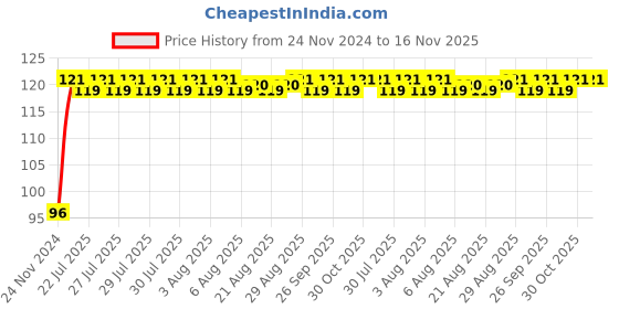 moglix.com Unbrako M20x75mm Full Threaded Countersunk Socket Head Cap Screw, 183913 unbrako Price History Graph from 24 Nov 2024 to 15 Nov 2025