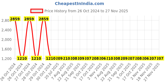 moglix.com Unbrako M20x75mm Full Threaded Countersunk Socket Head Cap Screw, 183913 (Pack of 10) unbrako Price History Graph from 26 Oct 2024 to 27 Nov 2025