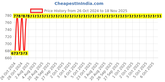 moglix.com Unbrako M20x75mm Grade 10.9 Half Threaded Hex Head Bolt/Screw, 170198 (Pack of 10) unbrako Price History Graph from 26 Oct 2024 to 18 Nov 2025