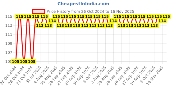 moglix.com Unbrako M20x75mm Half Threaded Socket Head Cap Screw, 103142 unbrako Price History Graph from 26 Oct 2024 to 16 Nov 2025
