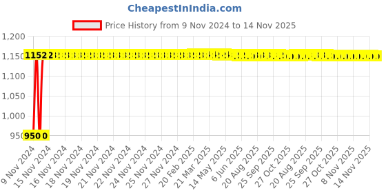 moglix.com Unbrako M20x75mm Half Threaded Socket Head Cap Screw, 103142 (Pack of 10) unbrako Price History Graph from 9 Nov 2024 to 14 Nov 2025
