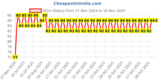 moglix.com Unbrako M20x75mm Heavy Hex Structural Bolt, 300028 unbrako Price History Graph from 27 Nov 2024 to 10 Nov 2025