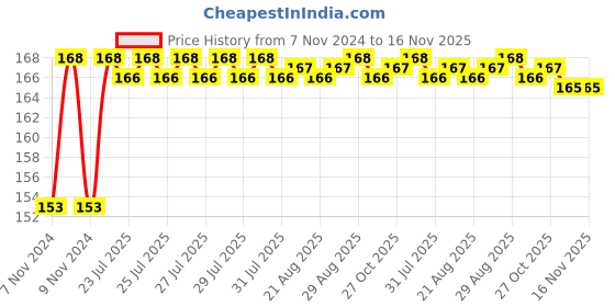 moglix.com Unbrako M20x75mm Knurled Cup Point Socket Set Screw, 551107 unbrako Price History Graph from 7 Nov 2024 to 16 Nov 2025