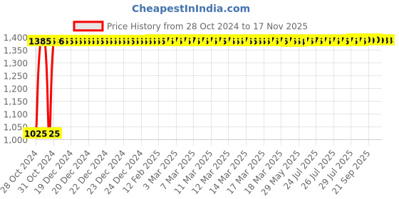 moglix.com Unbrako M20x80mm 10PCS Full Threaded Countersunk Socket Head Cap Screw Box, 106339 unbrako Price History Graph from 28 Oct 2024 to 16 Nov 2025