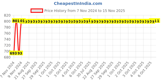 moglix.com Unbrako M20x80mm 10PCS Grade 10.9 Half Threaded Hex Head Bolt/Screw Box, 170199 unbrako Price History Graph from 7 Nov 2024 to 15 Nov 2025