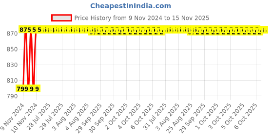 moglix.com Unbrako M20x80mm 10PCS Heavy Hex Structural Bolt Box, 300029 unbrako Price History Graph from 9 Nov 2024 to 15 Nov 2025