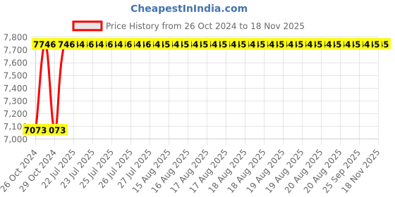 moglix.com Unbrako M20x80mm 25PCS Durlok Screw Box, 190910 unbrako Price History Graph from 26 Oct 2024 to 16 Nov 2025