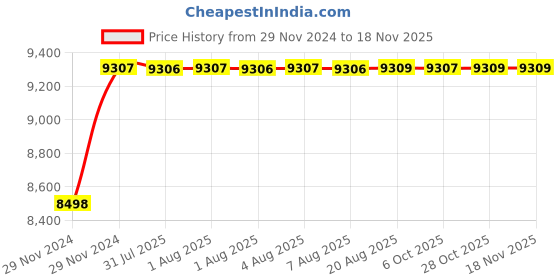moglix.com Unbrako M20x80mm 50PCS Knurled Cup Point Socket Set Screw Box, 793979 unbrako Price History Graph from 29 Nov 2024 to 15 Nov 2025