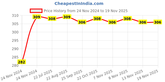 moglix.com Unbrako M20x80mm Durlok Screw, 190910 unbrako Price History Graph from 24 Nov 2024 to 18 Nov 2025