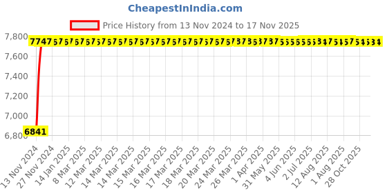 moglix.com Unbrako M20x80mm Durlok Screw, 190910 (Pack of 25) unbrako Price History Graph from 13 Nov 2024 to 17 Nov 2025