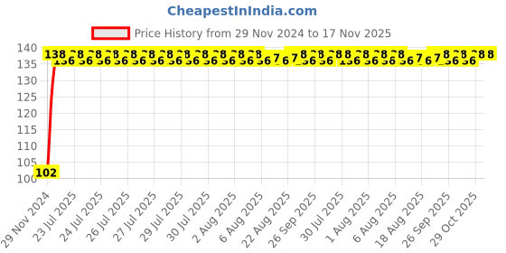 moglix.com Unbrako M20x80mm Full Threaded Countersunk Socket Head Cap Screw, 106339 unbrako Price History Graph from 29 Nov 2024 to 17 Nov 2025