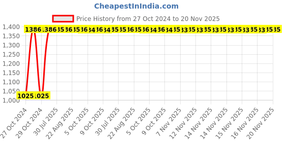 moglix.com Unbrako M20x80mm Full Threaded Countersunk Socket Head Cap Screw, 106339 (Pack of 10) unbrako Price History Graph from 27 Oct 2024 to 19 Nov 2025