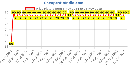 moglix.com Unbrako M20x80mm Grade 10.9 Half Threaded Hex Head Bolt/Screw, 170199 unbrako Price History Graph from 8 Nov 2024 to 17 Nov 2025