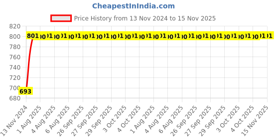 moglix.com Unbrako M20x80mm Grade 10.9 Half Threaded Hex Head Bolt/Screw, 170199 (Pack of 10) unbrako Price History Graph from 13 Nov 2024 to 15 Nov 2025