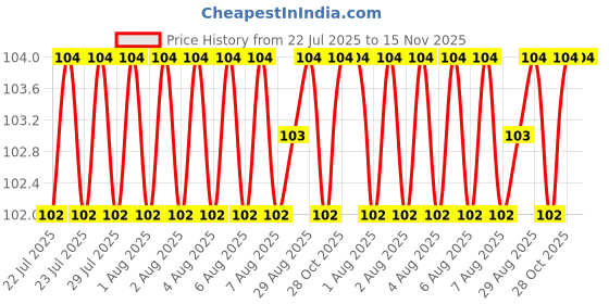 moglix.com Unbrako M20x80mm Half Threaded Socket Head Cap Screw, 103143 unbrako Price History Graph from 22 Jul 2025 to 15 Nov 2025
