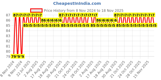 moglix.com Unbrako M20x80mm Heavy Hex Structural Bolt, 300029 unbrako Price History Graph from 8 Nov 2024 to 17 Nov 2025