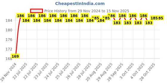 moglix.com Unbrako M20x80mm Knurled Cup Point Socket Set Screw, 793979 unbrako Price History Graph from 29 Nov 2024 to 13 Nov 2025
