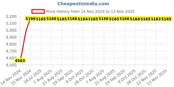 moglix.com Unbrako M20x80mm Socket Head Shoulder Screw, 105449 (Pack of 10) unbrako Price History Graph from 14 Nov 2024 to 13 Nov 2025