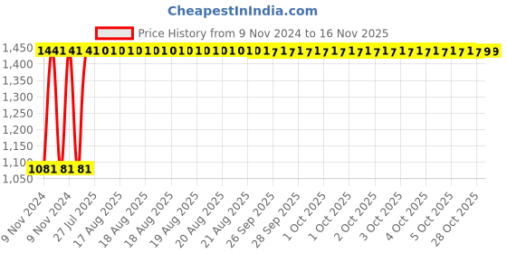 moglix.com Unbrako M20x90mm 10PCS Full Threaded Countersunk Socket Head Cap Screw Box, 106341 unbrako Price History Graph from 9 Nov 2024 to 15 Nov 2025