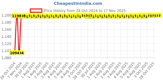 moglix.com Unbrako M20x90mm 10PCS Half Threaded Socket Head Cap Screw Box, 103144 unbrako Price History Graph from 28 Oct 2024 to 16 Nov 2025