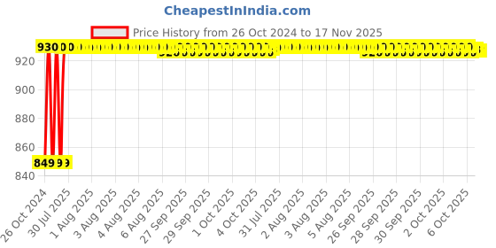 moglix.com Unbrako M20x90mm 10PCS Heavy Hex Structural Bolt Box, 300030 unbrako Price History Graph from 26 Oct 2024 to 17 Nov 2025