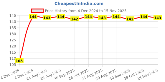 moglix.com Unbrako M20x90mm Full Threaded Countersunk Socket Head Cap Screw, 106341 unbrako Price History Graph from 4 Dec 2024 to 15 Nov 2025