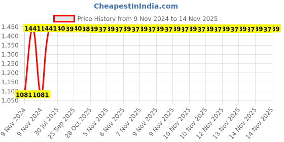 moglix.com Unbrako M20x90mm Full Threaded Countersunk Socket Head Cap Screw, 106341 (Pack of 10) unbrako Price History Graph from 9 Nov 2024 to 14 Nov 2025