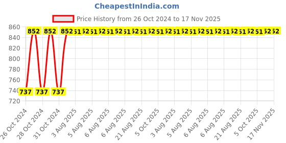 moglix.com Unbrako M20x90mm Grade 10.9 Half Threaded Hex Head Bolt/Screw, 170200 (Pack of 10) unbrako Price History Graph from 26 Oct 2024 to 17 Nov 2025