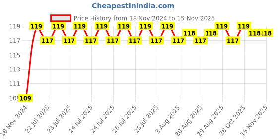 moglix.com Unbrako M20x90mm Half Threaded Socket Head Cap Screw, 103144 unbrako Price History Graph from 18 Nov 2024 to 13 Nov 2025