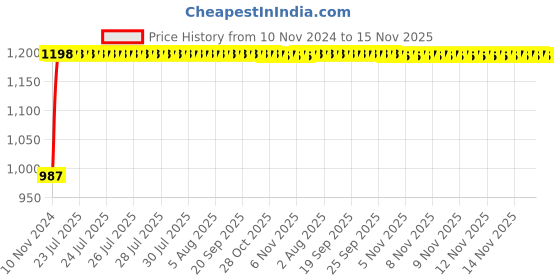 moglix.com Unbrako M20x90mm Half Threaded Socket Head Cap Screw, 103144 (Pack of 10) unbrako Price History Graph from 10 Nov 2024 to 15 Nov 2025