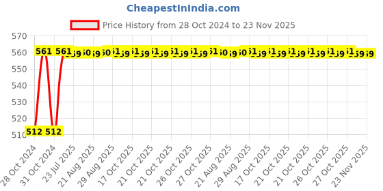 moglix.com Unbrako M20x90mm Socket Head Shoulder Screw, 105450 unbrako Price History Graph from 28 Oct 2024 to 22 Nov 2025