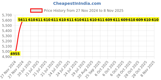 moglix.com Unbrako M20x90mm Socket Head Shoulder Screw, 105450 (Pack of 10) unbrako Price History Graph from 27 Nov 2024 to 6 Nov 2025