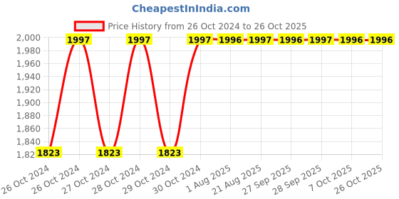 moglix.com Unbrako M22 50PCS Heavy Hex Nut Box, 270004 unbrako Price History Graph from 26 Oct 2024 to 25 Oct 2025