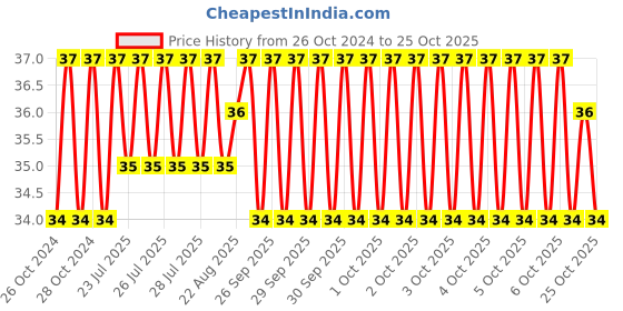 moglix.com Unbrako M22 Grade 10.9 Heavy Hex Nut, 131003 unbrako Price History Graph from 26 Oct 2024 to 24 Oct 2025