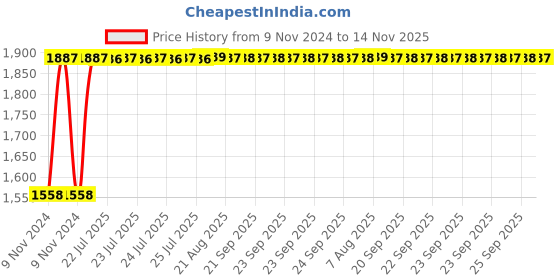 moglix.com Unbrako M22 Heavy Hex Nut, 131003 (Pack of 50) unbrako Price History Graph from 9 Nov 2024 to 14 Nov 2025