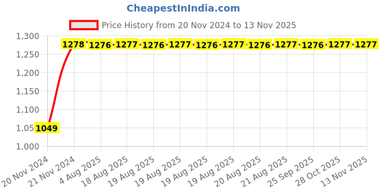 moglix.com Unbrako M22x100mm 10PCS Grade 10.9 Half Threaded Hex Head Bolt/Screw Box, 170223 unbrako Price History Graph from 20 Nov 2024 to 12 Nov 2025