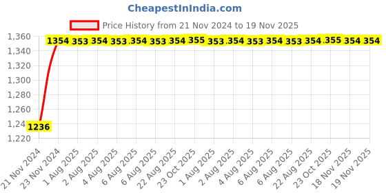 moglix.com Unbrako M22x100mm 10PCS Heavy Hex Structural Bolt Box, 300049 unbrako Price History Graph from 21 Nov 2024 to 19 Nov 2025