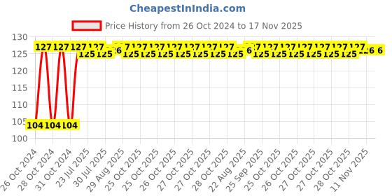 moglix.com Unbrako M22x100mm Grade 10.9 Half Threaded Hex Head Bolt/Screw, 170223 unbrako Price History Graph from 26 Oct 2024 to 17 Nov 2025