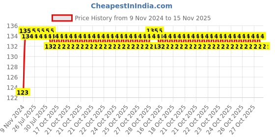 moglix.com Unbrako M22x100mm Heavy Hex Structural Bolt, 300049 unbrako Price History Graph from 9 Nov 2024 to 15 Nov 2025
