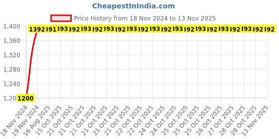 moglix.com Unbrako M22x110mm 10PCS Grade 10.9 Half Threaded Hex Head Bolt/Screw Box, 170224 unbrako Price History Graph from 18 Nov 2024 to 12 Nov 2025