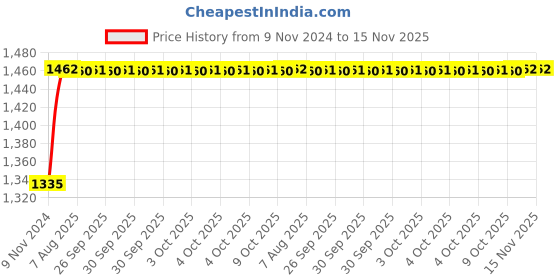 moglix.com Unbrako M22x110mm 10PCS Heavy Hex Structural Bolt Box, 300050 unbrako Price History Graph from 9 Nov 2024 to 15 Nov 2025