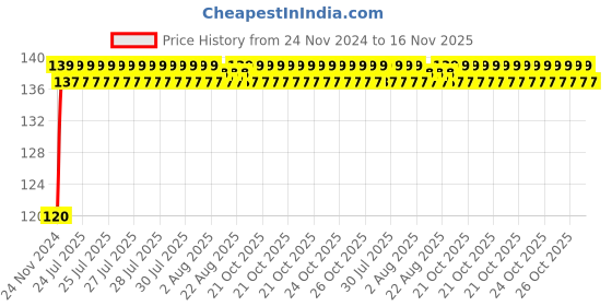 moglix.com Unbrako M22x110mm Grade 10.9 Half Threaded Hex Head Bolt/Screw, 170224 unbrako Price History Graph from 24 Nov 2024 to 15 Nov 2025