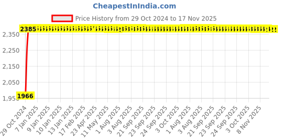 moglix.com Unbrako M22x110mm Half Threaded Socket Head Cap Screw, 180189 (Pack of 10) unbrako Price History Graph from 29 Oct 2024 to 17 Nov 2025